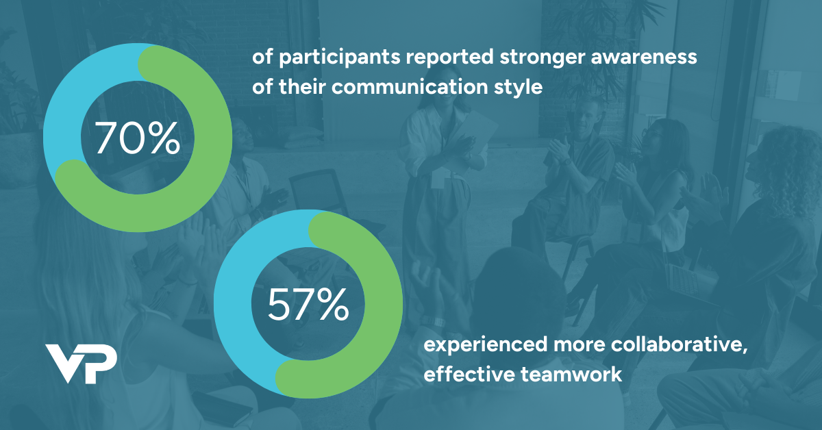 Impact of learning. 70% of participants reported stronger awareness of their communication style. 57% experienced more collaborative, effective teamwork.